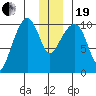 SW Chenega Island tide chart for Tuesday, December 19, 2023