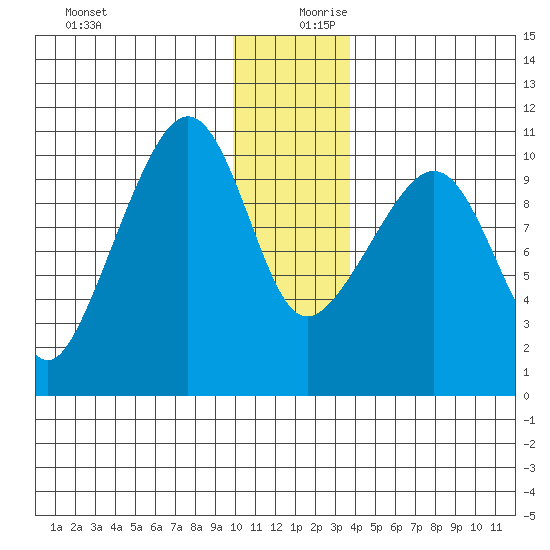 SW Chenega Island tide chart for Wednesday, December 20, 2023