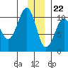 SW Chenega Island tide chart for Friday, December 22, 2023