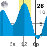 SW Chenega Island tide chart for Tuesday, December 26, 2023