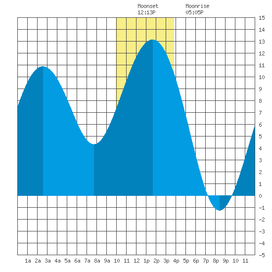 SW Chenega Island tide chart for Thursday, December 28, 2023