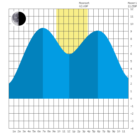 SW Chenega Island tide chart for Monday, December 4, 2023