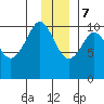 SW Chenega Island tide chart for Thursday, December 7, 2023
