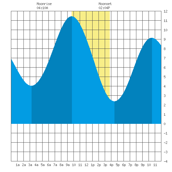 SW Chenega Island tide chart for Friday, December 8, 2023