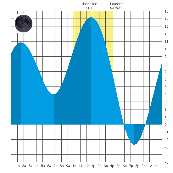 SW Chenega Island tide chart for Thursday, January 11, 2024