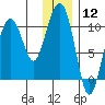 SW Chenega Island tide chart for Friday, January 12, 2024