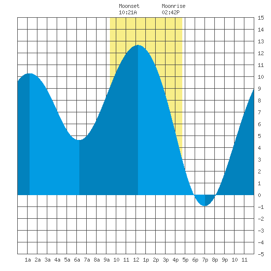 SW Chenega Island tide chart for Wednesday, January 24, 2024