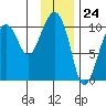 SW Chenega Island tide chart for Wednesday, January 24, 2024