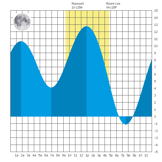 SW Chenega Island tide chart for Thursday, January 25, 2024