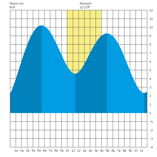 SW Chenega Island tide chart for Tuesday, January 2, 2024
