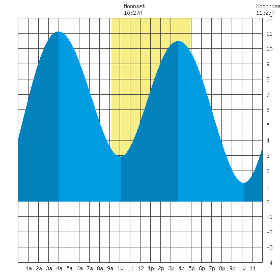 SW Chenega Island tide chart for Tuesday, January 30, 2024