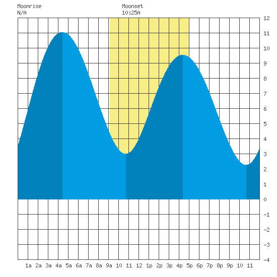 SW Chenega Island tide chart for Wednesday, January 31, 2024