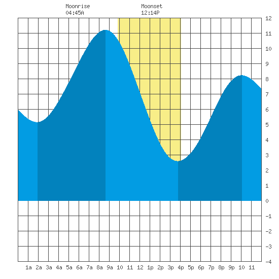 SW Chenega Island tide chart for Saturday, January 6, 2024