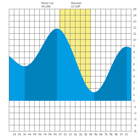 SW Chenega Island tide chart for Sunday, January 7, 2024