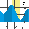 SW Chenega Island tide chart for Sunday, January 7, 2024