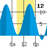 SW Chenega Island tide chart for Monday, February 12, 2024