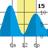 SW Chenega Island tide chart for Thursday, February 15, 2024