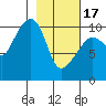 SW Chenega Island tide chart for Saturday, February 17, 2024