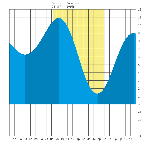 SW Chenega Island tide chart for Monday, February 19, 2024