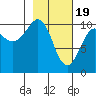 SW Chenega Island tide chart for Monday, February 19, 2024