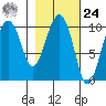 SW Chenega Island tide chart for Saturday, February 24, 2024