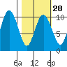 SW Chenega Island tide chart for Wednesday, February 28, 2024