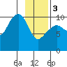 SW Chenega Island tide chart for Saturday, February 3, 2024