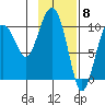 SW Chenega Island tide chart for Thursday, February 8, 2024