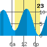 SW Chenega Island tide chart for Saturday, March 23, 2024
