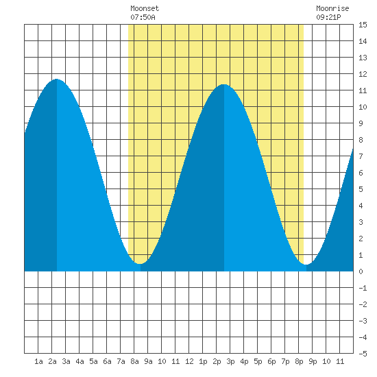SW Chenega Island tide chart for Monday, March 25, 2024