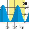 SW Chenega Island tide chart for Monday, March 25, 2024