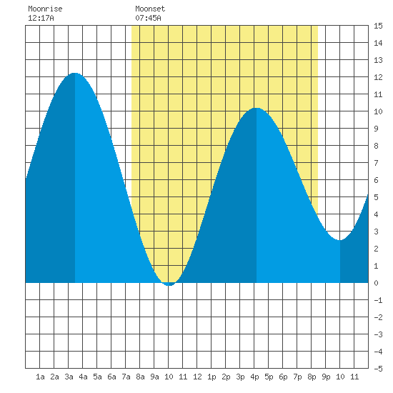 SW Chenega Island tide chart for Thursday, March 28, 2024