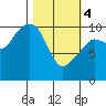 SW Chenega Island tide chart for Monday, March 4, 2024