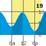 SW Chenega Island tide chart for Friday, April 19, 2024