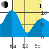 SW Chenega Island tide chart for Monday, April 1, 2024