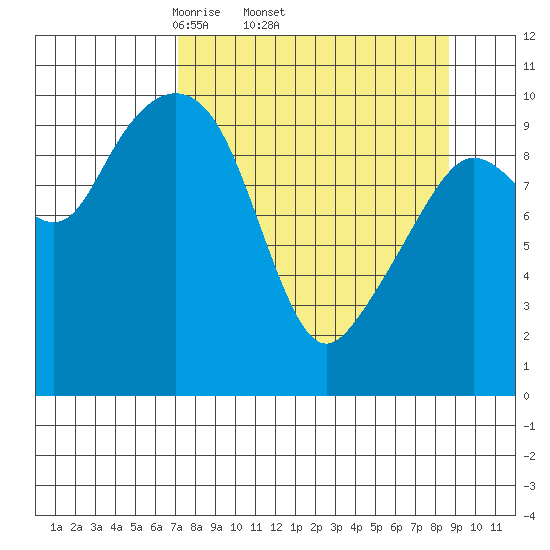 SW Chenega Island tide chart for Tuesday, April 2, 2024