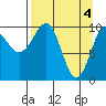 SW Chenega Island tide chart for Thursday, April 4, 2024