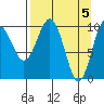 SW Chenega Island tide chart for Friday, April 5, 2024
