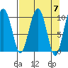 SW Chenega Island tide chart for Sunday, April 7, 2024