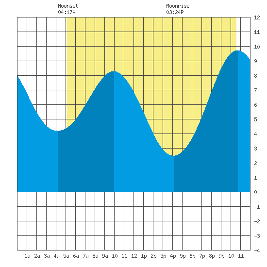 SW Chenega Island tide chart for Friday, May 17, 2024
