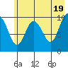 SW Chenega Island tide chart for Sunday, May 19, 2024