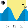 SW Chenega Island tide chart for Wednesday, May 1, 2024