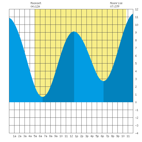 SW Chenega Island tide chart for Monday, May 20, 2024