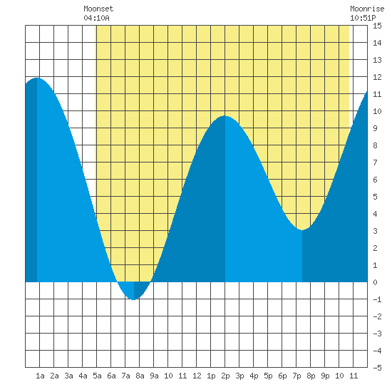SW Chenega Island tide chart for Wednesday, May 22, 2024