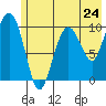 SW Chenega Island tide chart for Friday, May 24, 2024
