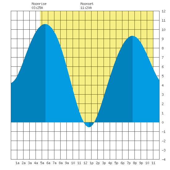 SW Chenega Island tide chart for Wednesday, May 29, 2024
