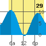 SW Chenega Island tide chart for Wednesday, May 29, 2024