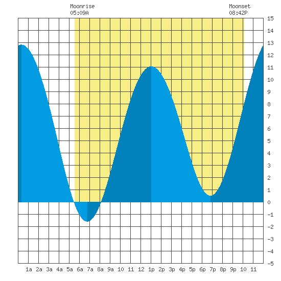 SW Chenega Island tide chart for Monday, May 6, 2024