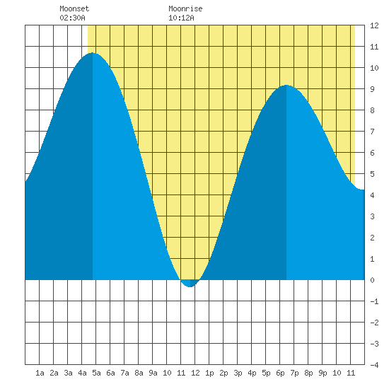 SW Chenega Island tide chart for Tuesday, June 11, 2024