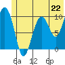 SW Chenega Island tide chart for Saturday, June 22, 2024